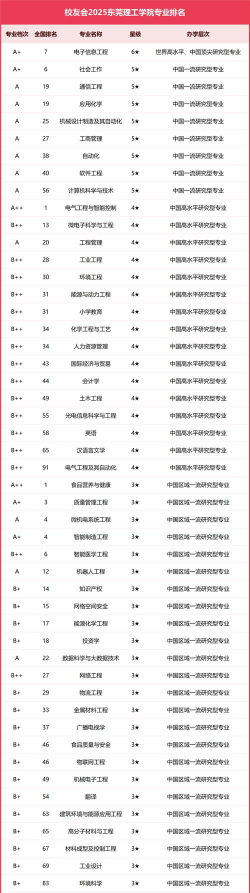2025年东莞理工学院有有哪些专业推荐