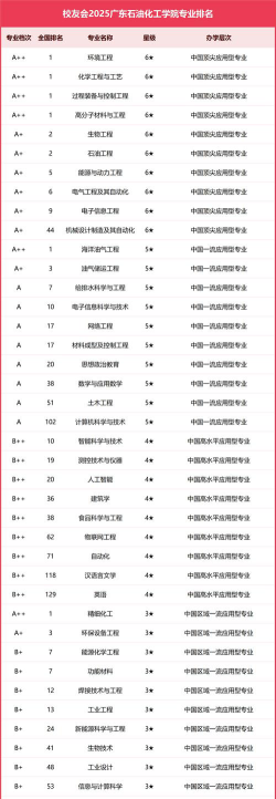 2025年广东石油化工学院有有哪些专业推荐