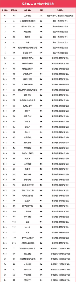 2025年广州大学有有哪些专业推荐