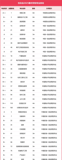 2025年惠州学院有有哪些专业推荐