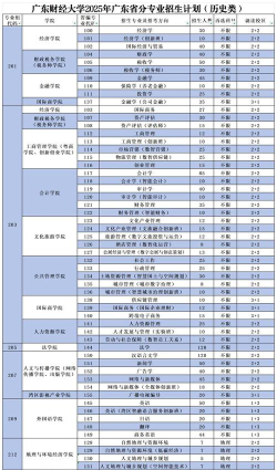 2025年广东财经大学有有哪些专业推荐