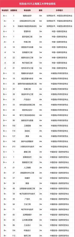 2025年上海理工大学有有哪些专业推荐
