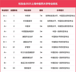 2025年上海中医药大学有有哪些专业推荐