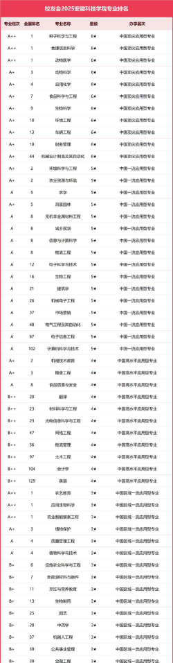 2025年安徽科技学院有有哪些专业推荐