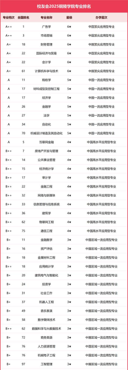 2025年铜陵学院有有哪些专业推荐