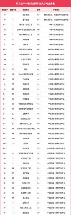 2025年西安建筑科技大学有有哪些专业推荐