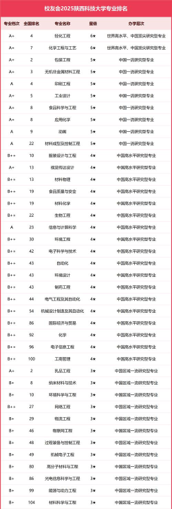 2025年陕西科技大学有有哪些专业推荐