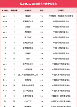 2025年云南警官学院有有哪些专业推荐