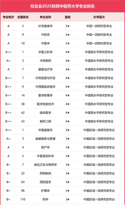 2025年陕西中医药大学有有哪些专业推荐