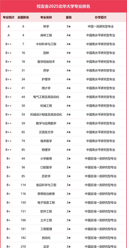 2025年北华大学有有哪些专业推荐