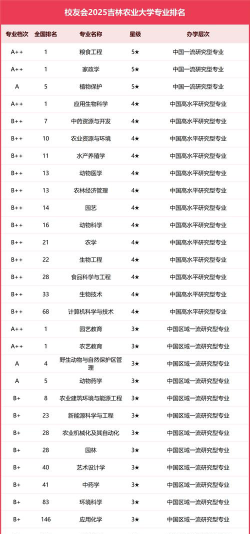 2025年吉林农业大学有有哪些专业推荐