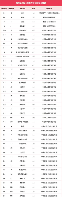 2025年湖南农业大学有有哪些专业推荐