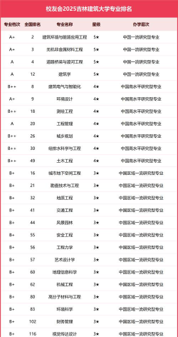 2025年吉林建筑大学有有哪些专业推荐