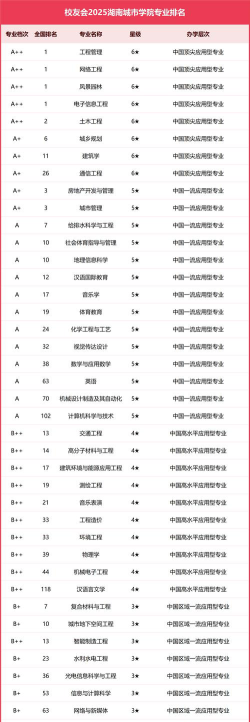 2025年湖南城市学院有有哪些专业推荐