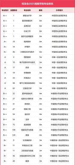 2025年湘南学院有有哪些专业推荐