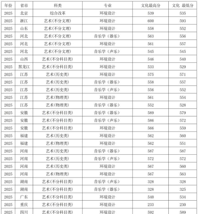 2025年中国矿业大学在贵州全部专业录取位次、分数线
