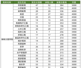 2025年湖南文理学院有有哪些专业推荐