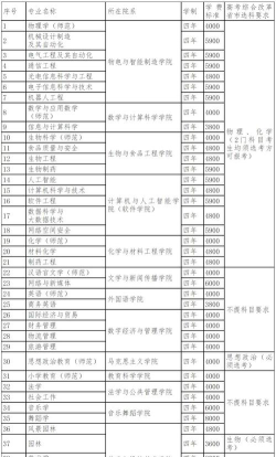 2025年怀化学院有有哪些专业推荐