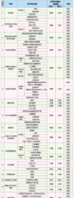 2025年东北林业大学有有哪些专业推荐