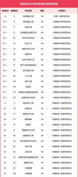 2025年东北石油大学有有哪些专业推荐