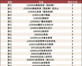 2025年武汉体育学院有有哪些专业推荐