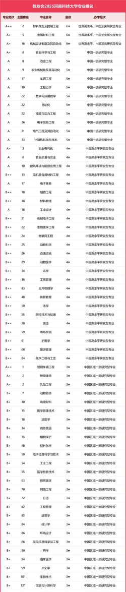 2025年河南科技大学有有哪些专业推荐