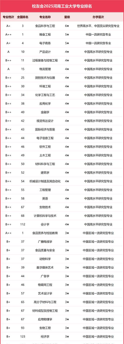 2025年河南工业大学有有哪些专业推荐