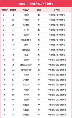 2025年西藏民族大学有有哪些专业推荐