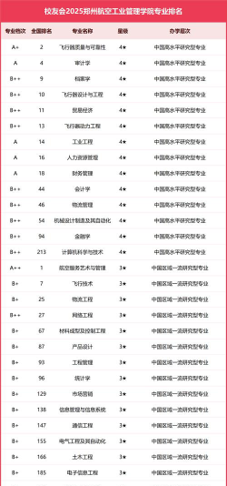 2025年郑州航空工业管理学院有有哪些专业推荐