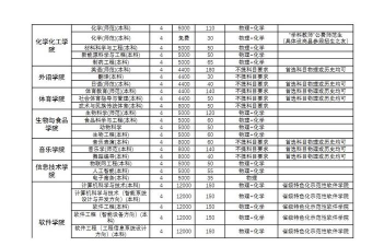 2025年商丘师范学院有有哪些专业推荐