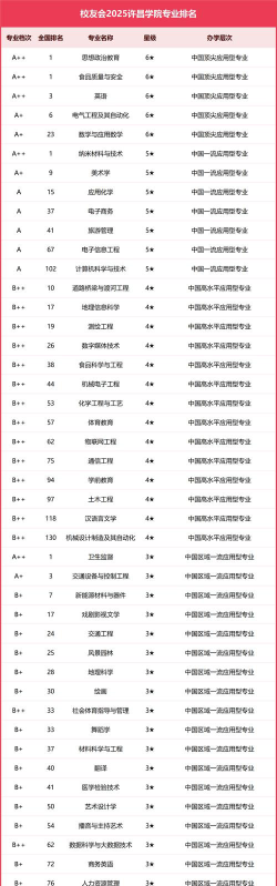 2025年许昌学院有有哪些专业推荐