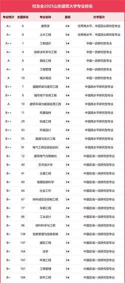 2025年山东建筑大学有有哪些专业推荐