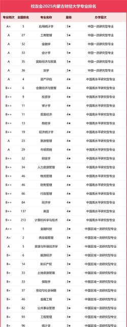 2025年内蒙古财经大学有有哪些专业推荐