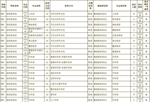 2025年贵州医科大学有有哪些专业推荐