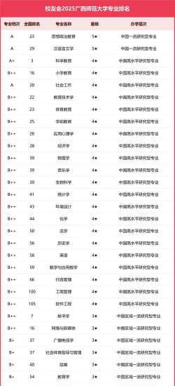 2025年广西师范大学有有哪些专业推荐