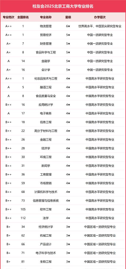 2025年北京工商大学有有哪些专业推荐