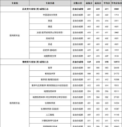 2025年首都师范大学有有哪些专业推荐