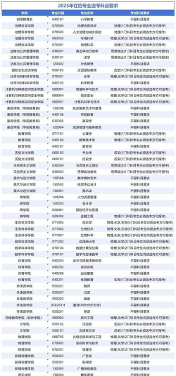 2025年河北师范大学有有哪些专业推荐