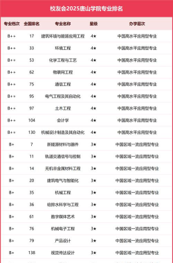 2025年唐山学院有有哪些专业推荐