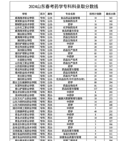 2025年中国药科大学在山东全部专业录取位次、分数线