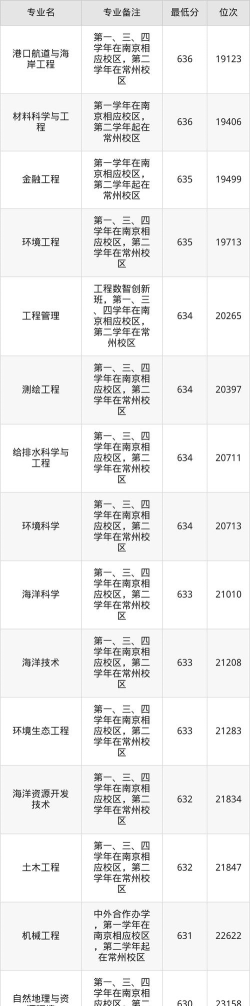 河海大学2025年在河北各专业录取分数线