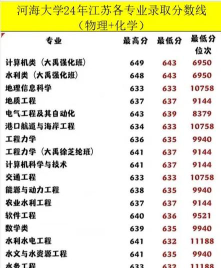 2025年河海大学在重庆全部专业录取位次、分数线