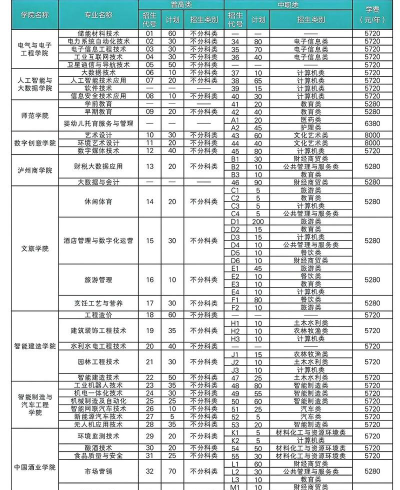2025年泸州职业技术学院有有哪些专业推荐