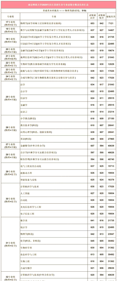 2025年南京师范大学在河北全部专业录取位次、分数线