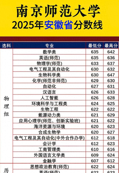 2025年南京师范大学在辽宁全部专业录取位次、分数线