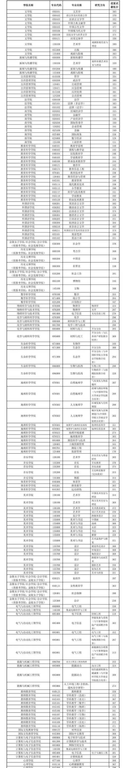 南京师范大学2025年在重庆各专业录取分数线