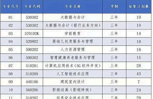 2025年北京经贸职业学院有有哪些专业推荐