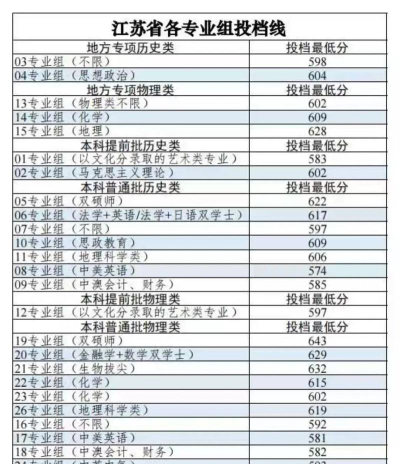2025年南京师范大学中北学院在山东全部专业录取位次、分数线
