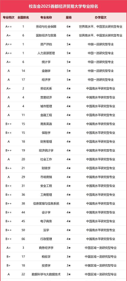 2025年首都经济贸易大学有有哪些专业推荐