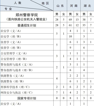 2025年郑州警察学院有有哪些专业推荐